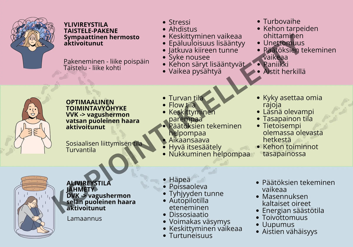 Vireystilat